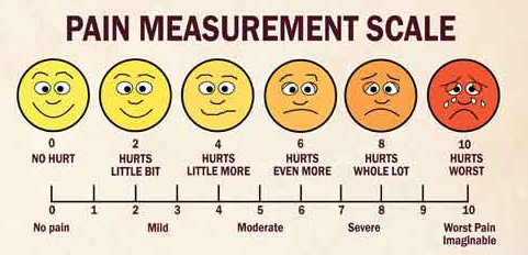 pain scale management level faces today doctor know skinny score ay published magazine better health most